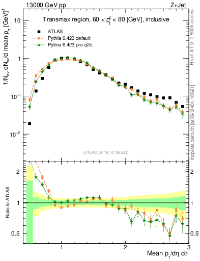 Plot of avgpt in 13000 GeV pp collisions