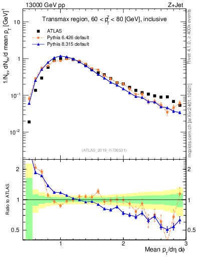 Plot of avgpt in 13000 GeV pp collisions