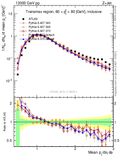 Plot of avgpt in 13000 GeV pp collisions