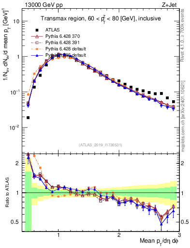 Plot of avgpt in 13000 GeV pp collisions