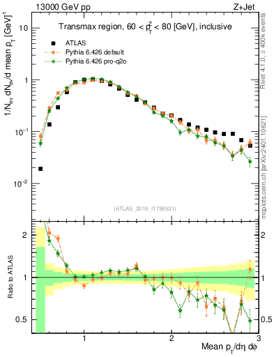 Plot of avgpt in 13000 GeV pp collisions