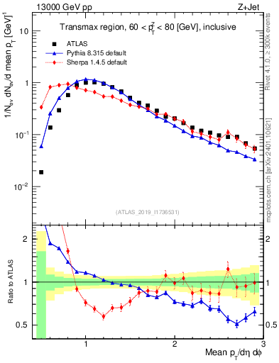 Plot of avgpt in 13000 GeV pp collisions