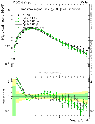 Plot of avgpt in 13000 GeV pp collisions