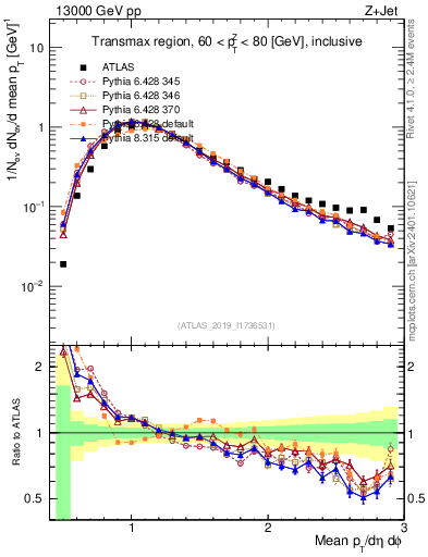 Plot of avgpt in 13000 GeV pp collisions