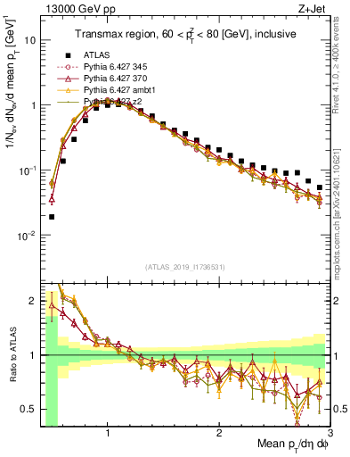 Plot of avgpt in 13000 GeV pp collisions