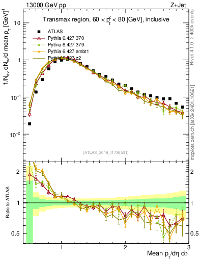Plot of avgpt in 13000 GeV pp collisions