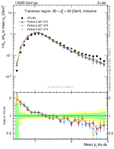 Plot of avgpt in 13000 GeV pp collisions