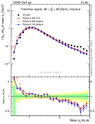 Plot of avgpt in 13000 GeV pp collisions