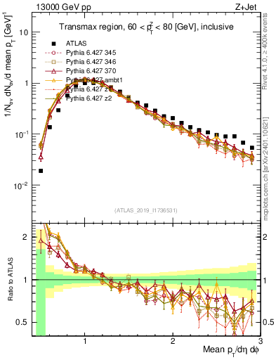 Plot of avgpt in 13000 GeV pp collisions