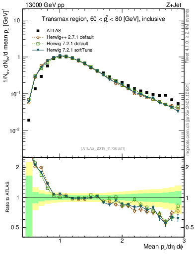 Plot of avgpt in 13000 GeV pp collisions