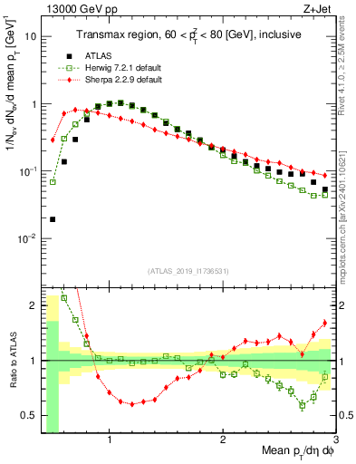 Plot of avgpt in 13000 GeV pp collisions