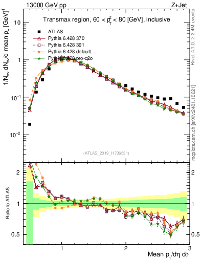 Plot of avgpt in 13000 GeV pp collisions