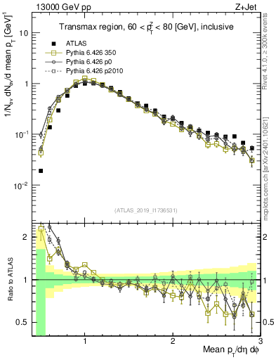 Plot of avgpt in 13000 GeV pp collisions