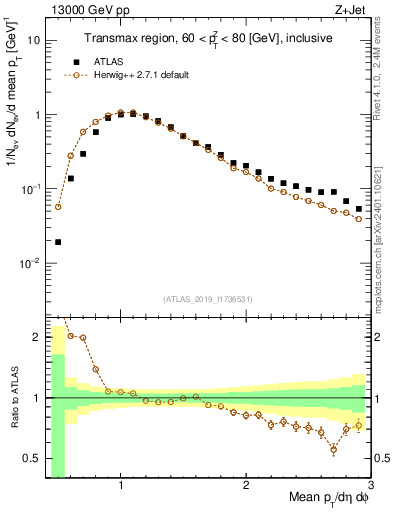 Plot of avgpt in 13000 GeV pp collisions