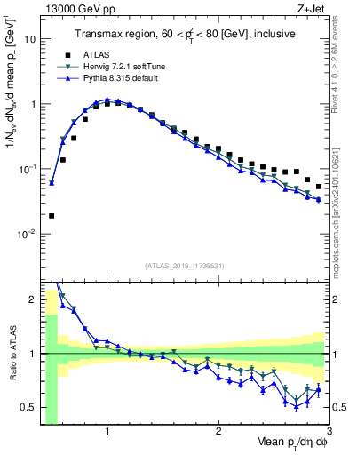 Plot of avgpt in 13000 GeV pp collisions