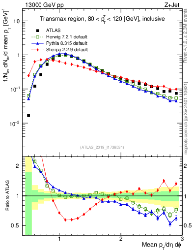 Plot of avgpt in 13000 GeV pp collisions