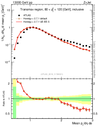 Plot of avgpt in 13000 GeV pp collisions