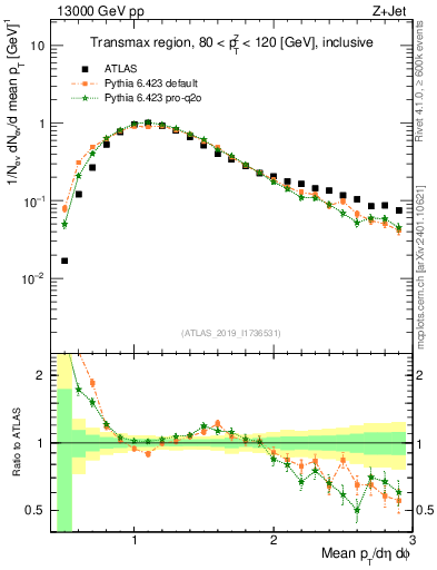 Plot of avgpt in 13000 GeV pp collisions