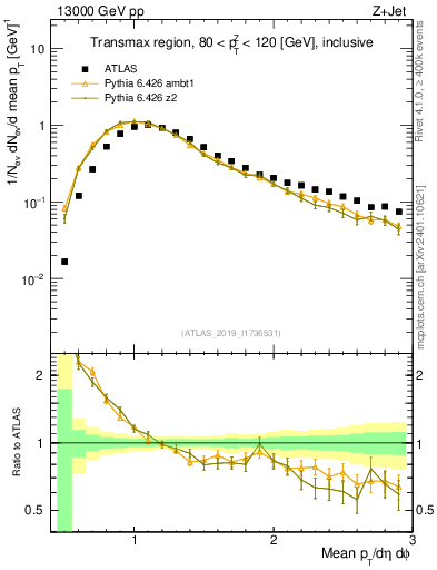 Plot of avgpt in 13000 GeV pp collisions