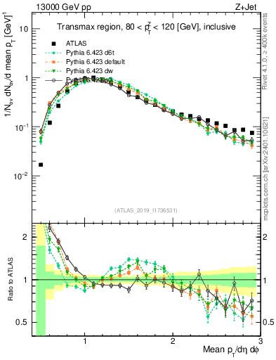 Plot of avgpt in 13000 GeV pp collisions
