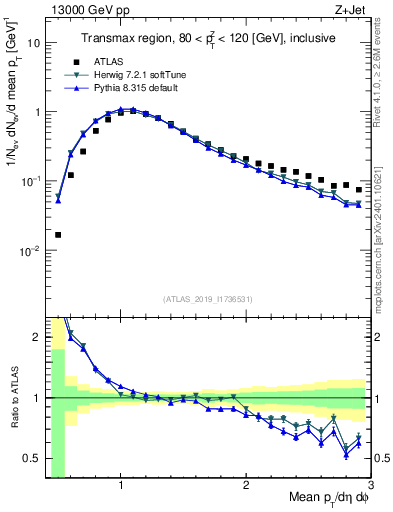 Plot of avgpt in 13000 GeV pp collisions