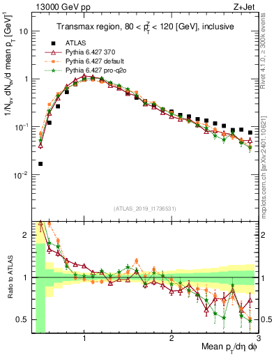 Plot of avgpt in 13000 GeV pp collisions