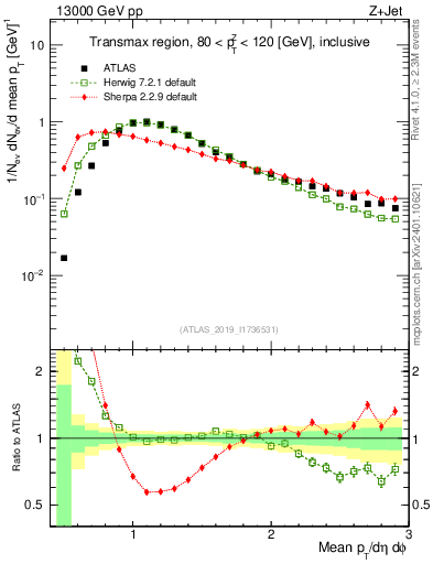 Plot of avgpt in 13000 GeV pp collisions