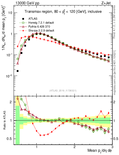 Plot of avgpt in 13000 GeV pp collisions