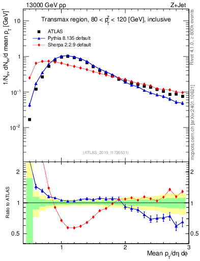 Plot of avgpt in 13000 GeV pp collisions