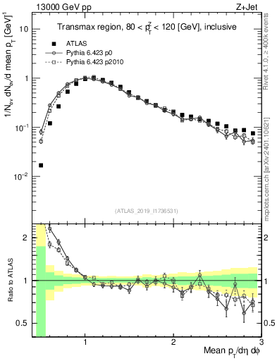 Plot of avgpt in 13000 GeV pp collisions