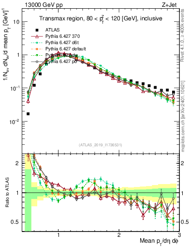Plot of avgpt in 13000 GeV pp collisions