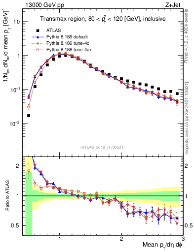 Plot of avgpt in 13000 GeV pp collisions