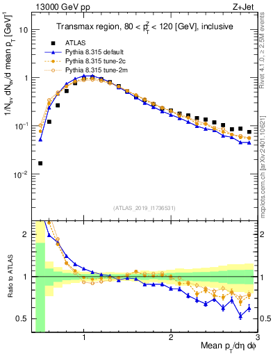 Plot of avgpt in 13000 GeV pp collisions