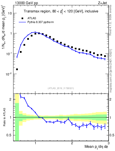 Plot of avgpt in 13000 GeV pp collisions