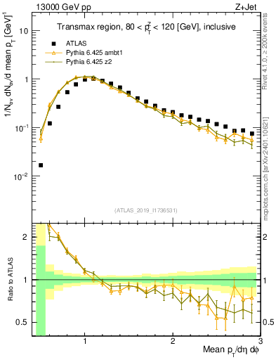 Plot of avgpt in 13000 GeV pp collisions