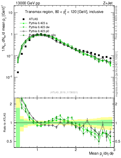 Plot of avgpt in 13000 GeV pp collisions