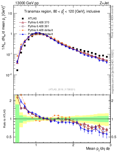 Plot of avgpt in 13000 GeV pp collisions
