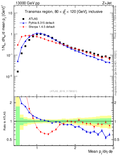 Plot of avgpt in 13000 GeV pp collisions