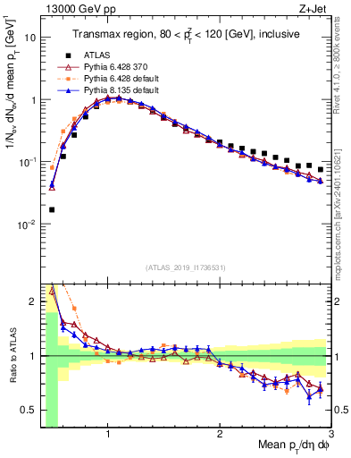 Plot of avgpt in 13000 GeV pp collisions