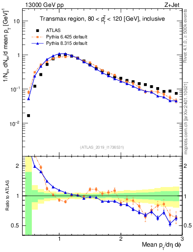 Plot of avgpt in 13000 GeV pp collisions