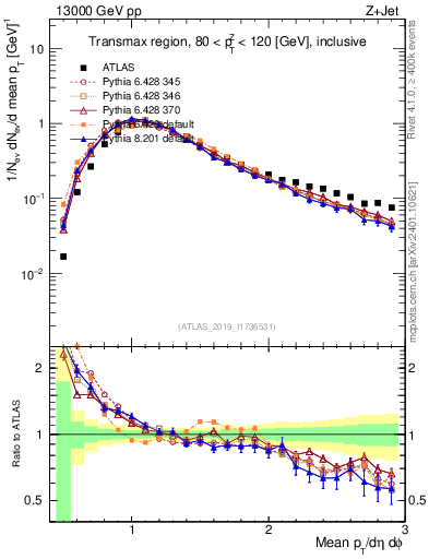 Plot of avgpt in 13000 GeV pp collisions