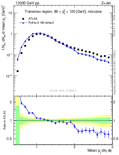 Plot of avgpt in 13000 GeV pp collisions