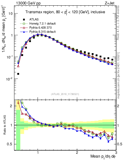 Plot of avgpt in 13000 GeV pp collisions