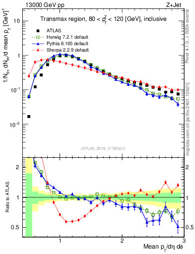 Plot of avgpt in 13000 GeV pp collisions
