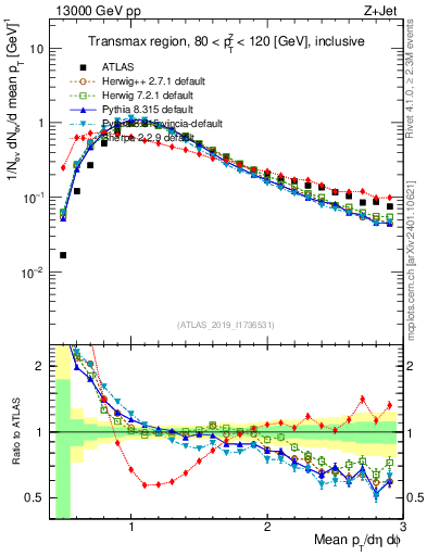Plot of avgpt in 13000 GeV pp collisions
