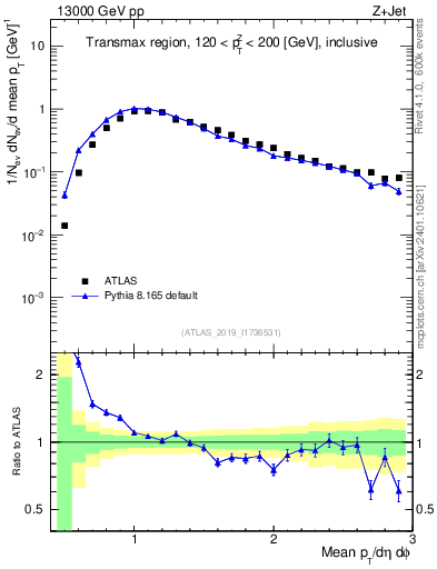 Plot of avgpt in 13000 GeV pp collisions