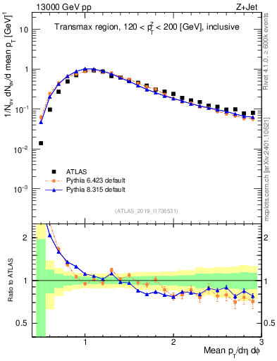 Plot of avgpt in 13000 GeV pp collisions
