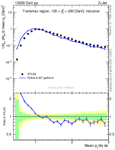 Plot of avgpt in 13000 GeV pp collisions