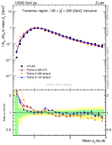 Plot of avgpt in 13000 GeV pp collisions