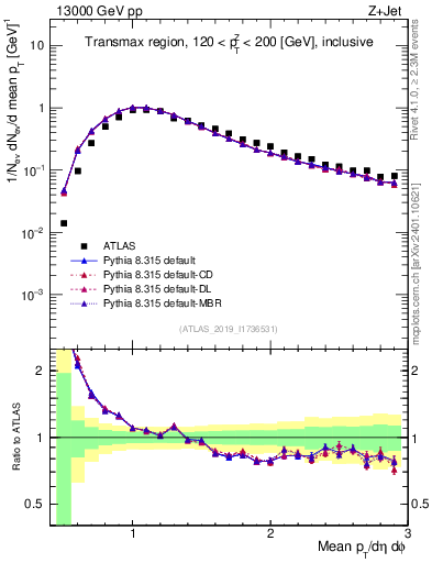 Plot of avgpt in 13000 GeV pp collisions
